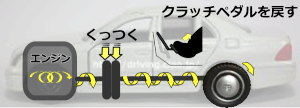 マニュアル車のクラッチペダルを戻すとクラッチ板がどうなるのかの説明